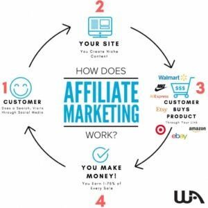 Flow diagram showing the affiliate marketing cycle