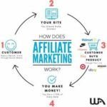 How Affiliate Marketing Works